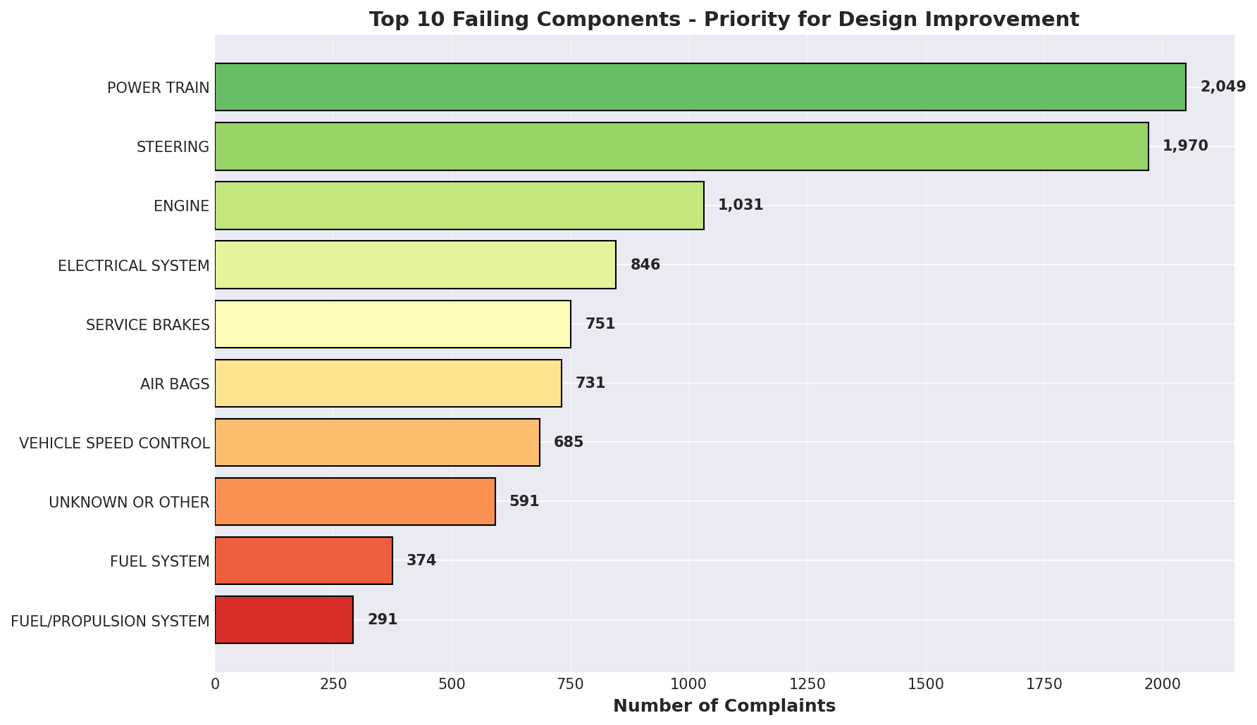 Components