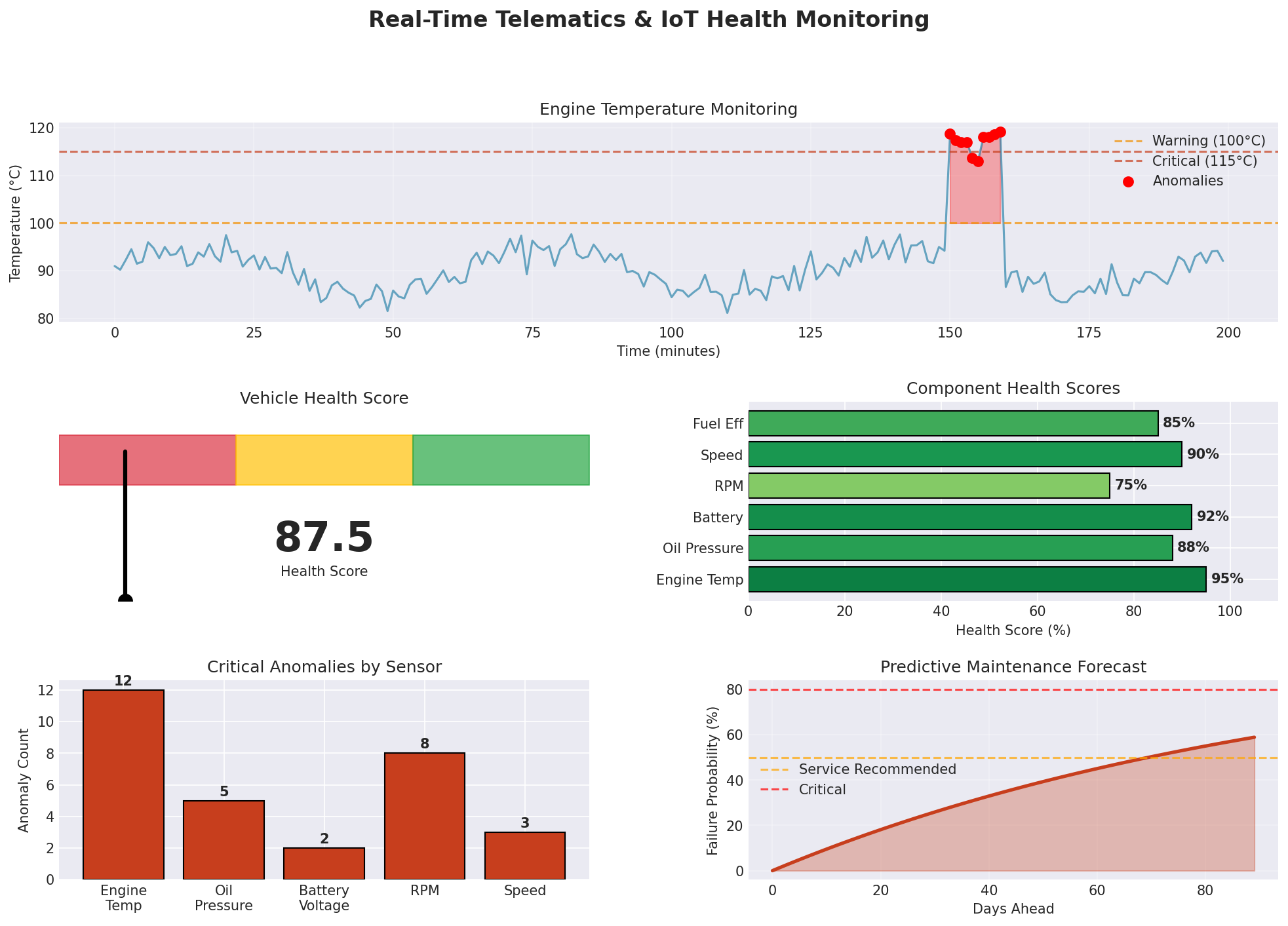 Telematics